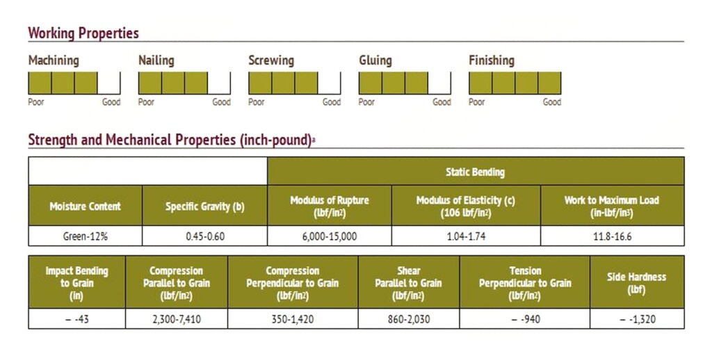 Ash Wood Properties Chart
