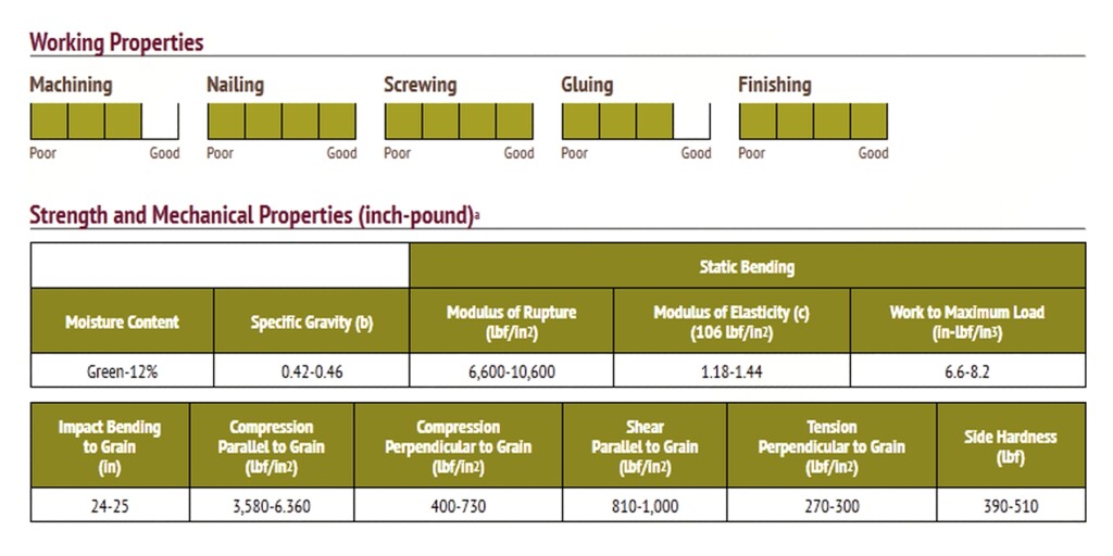 Cypress 2 Cypress Working Properties Chart
