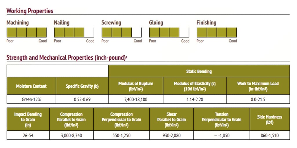 Red Oak Working Properties Chart