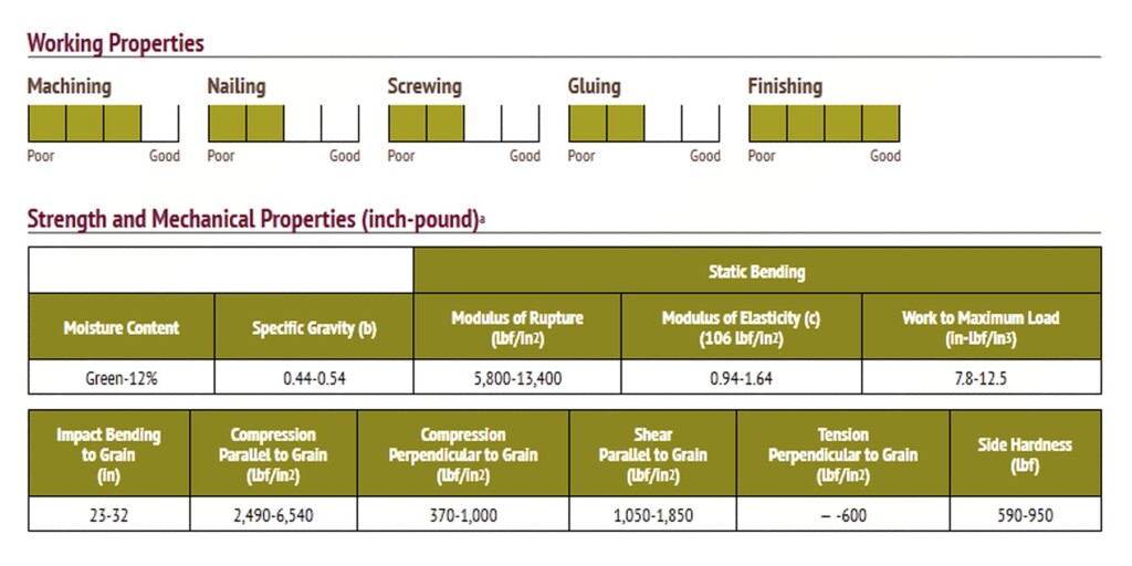 Soft Maple Working Properties Chart