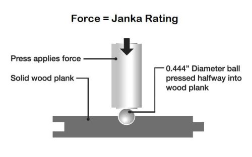 Janka Hardness Test