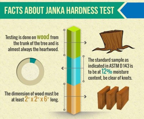 Janka Test Facts