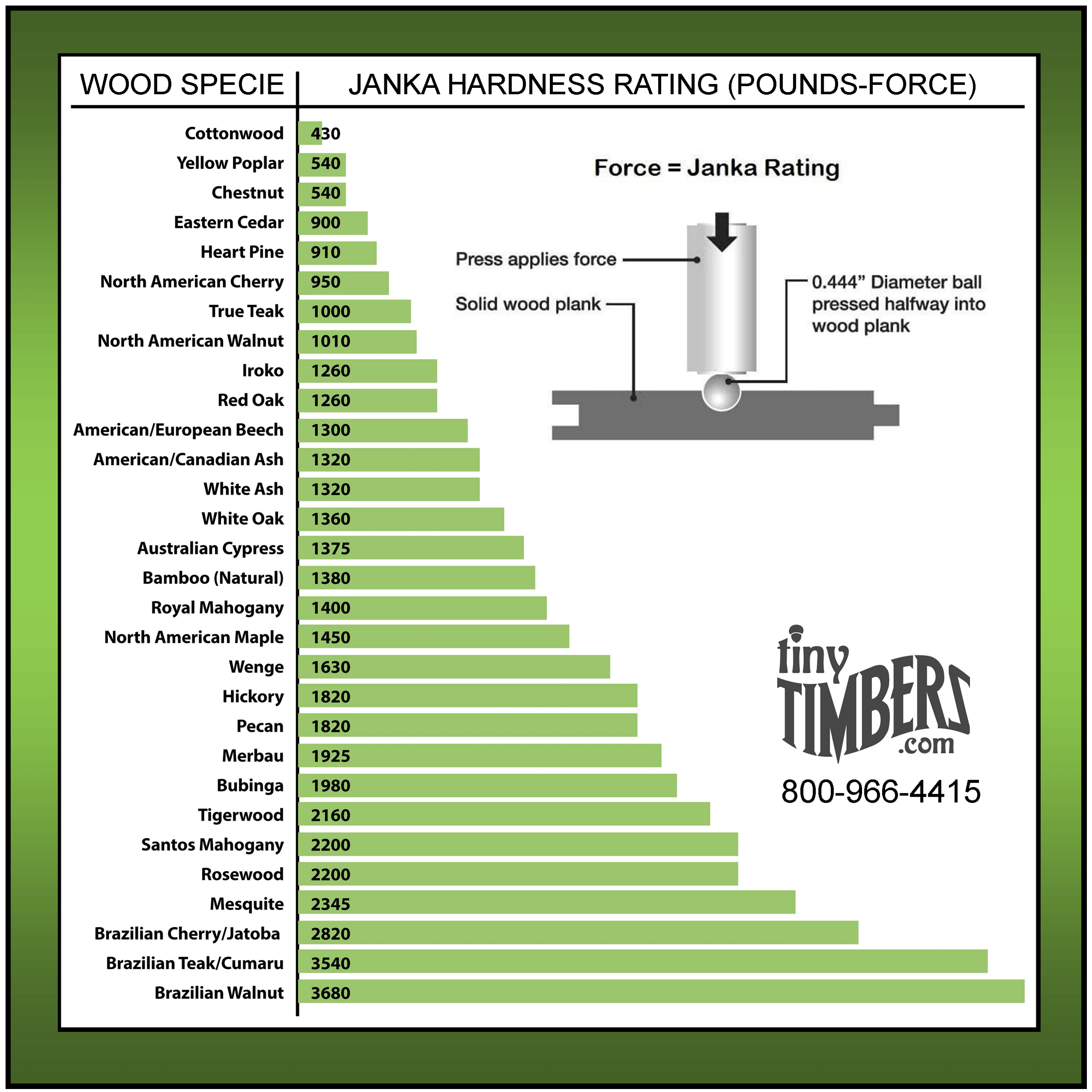 Janka Hardness Density Rating Scale Tiny Timbers, 49% OFF